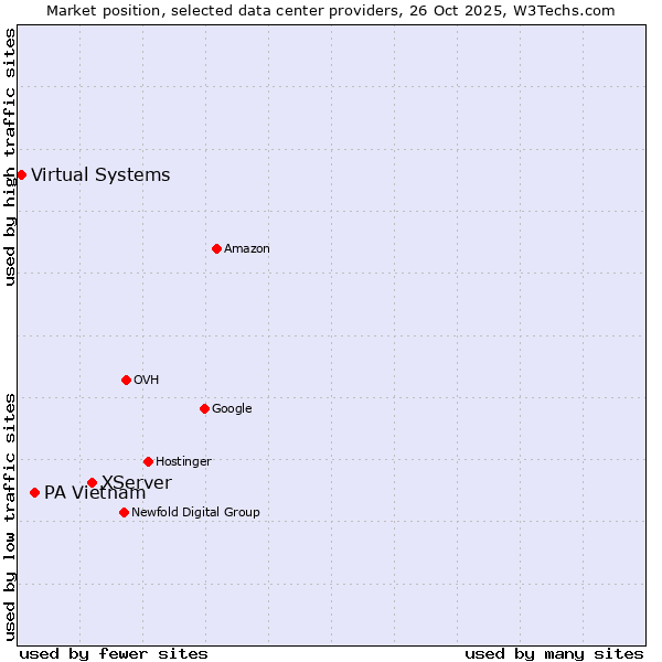 Market position of XServer vs. PA Vietnam vs. Virtual Systems