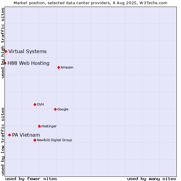 Market position of PA Vietnam vs. Virtual Systems vs. H88 Web Hosting