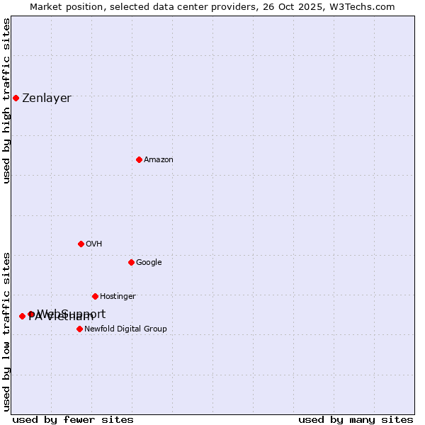 Market position of WebSupport vs. PA Vietnam vs. Zenlayer