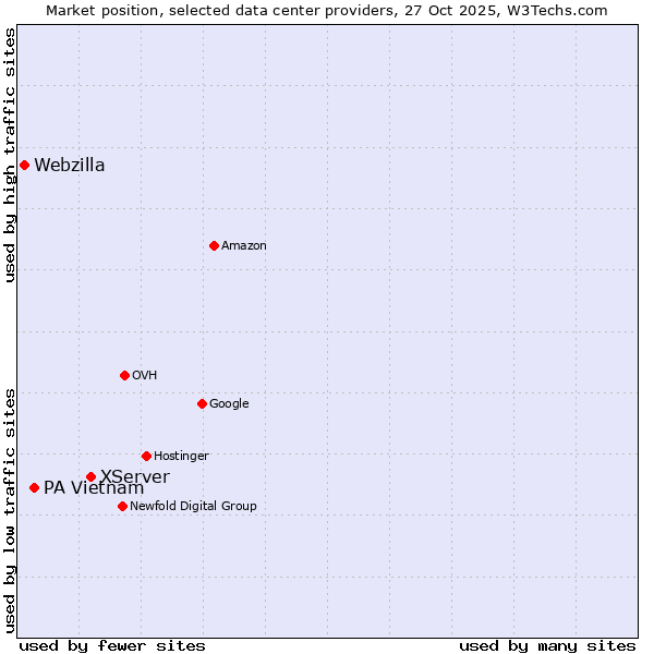 Market position of XServer vs. PA Vietnam vs. Webzilla