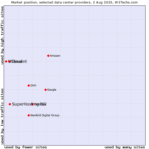 Market position of SuperHosting.BG vs. Tencent vs. UCloud