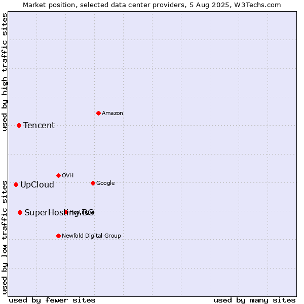 Market position of SuperHosting.BG vs. Tencent vs. UpCloud