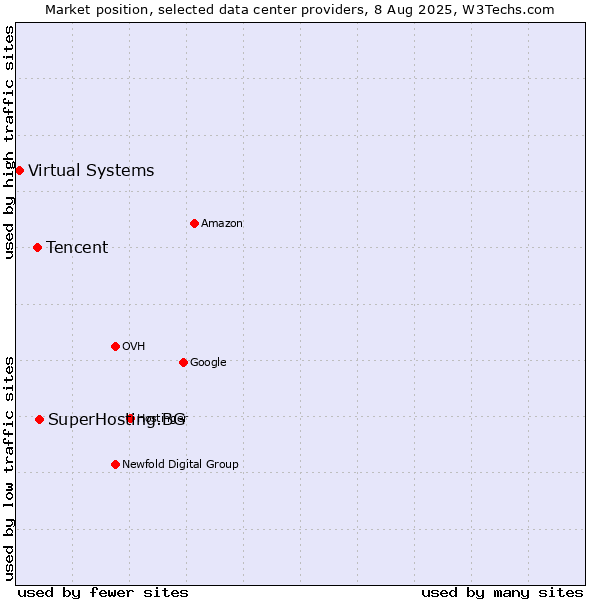Market position of SuperHosting.BG vs. Tencent vs. Virtual Systems
