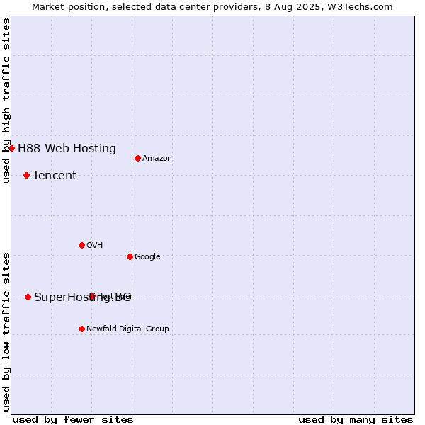 Market position of SuperHosting.BG vs. Tencent vs. H88 Web Hosting