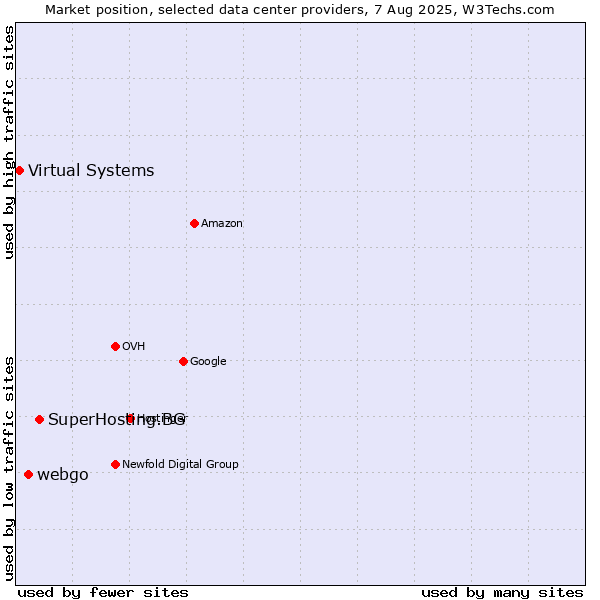 Market position of SuperHosting.BG vs. webgo vs. Virtual Systems