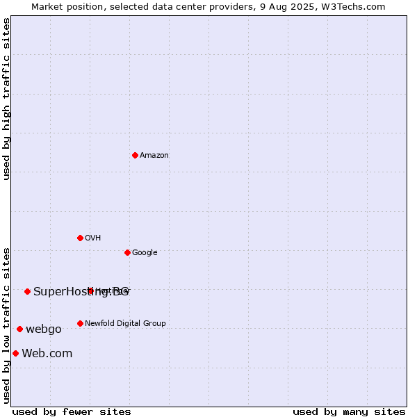 Market position of SuperHosting.BG vs. webgo vs. Web.com