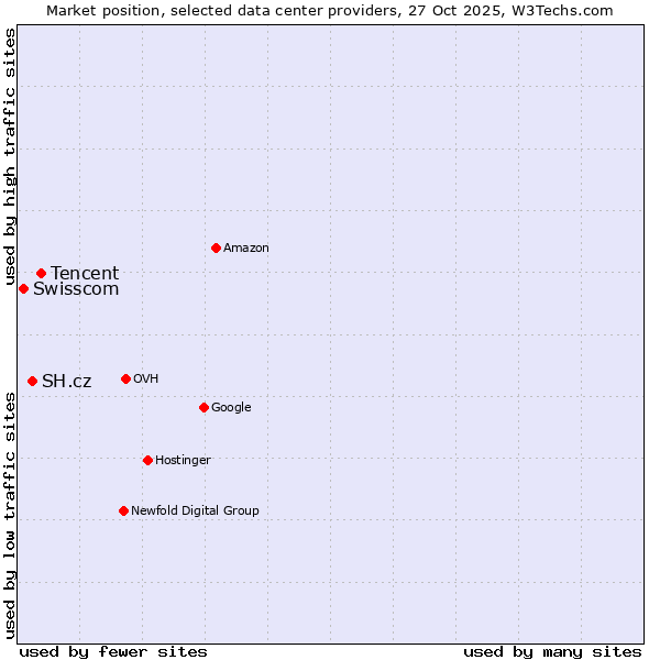 Market position of Tencent vs. SH.cz vs. Swisscom