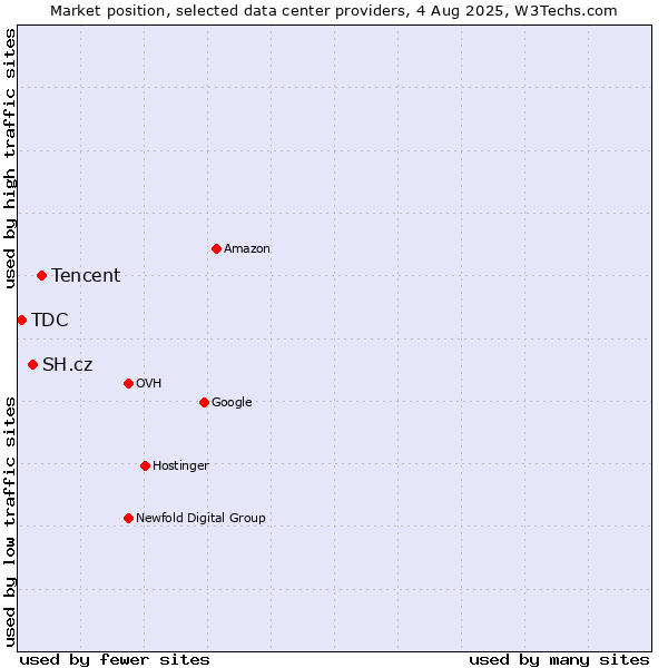 Market position of Tencent vs. SH.cz vs. TDC