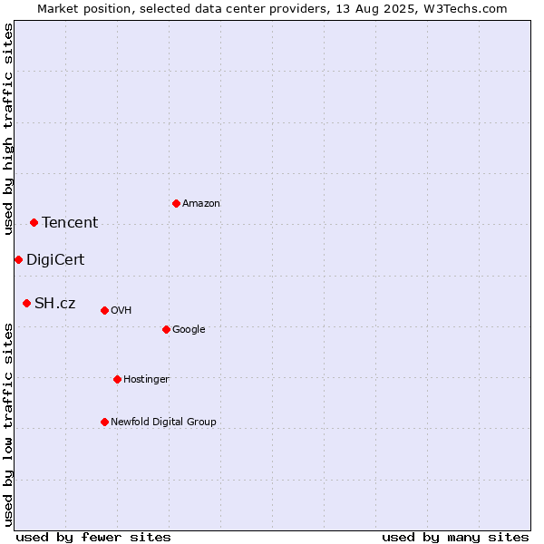 Market position of Tencent vs. SH.cz vs. DigiCert