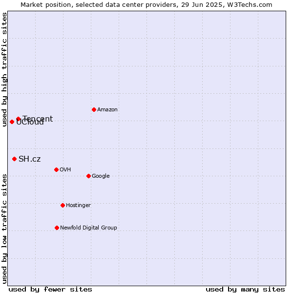 Market position of Tencent vs. SH.cz vs. UCloud