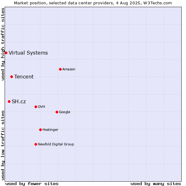 Market position of Tencent vs. SH.cz vs. Virtual Systems