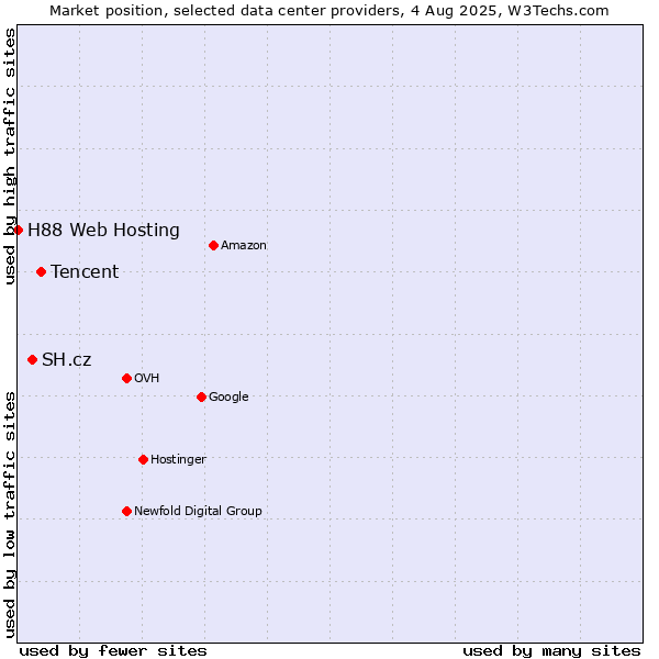 Market position of Tencent vs. SH.cz vs. H88 Web Hosting