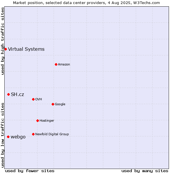 Market position of SH.cz vs. webgo vs. Virtual Systems