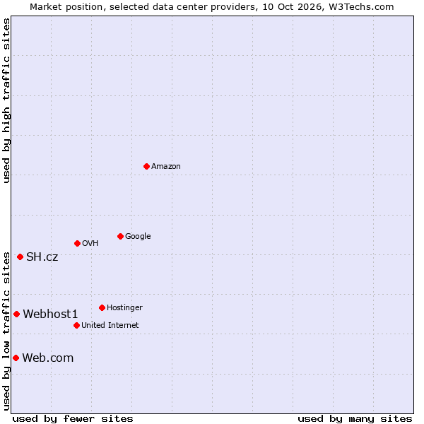 Market position of SH.cz vs. Webhost1 vs. Web.com