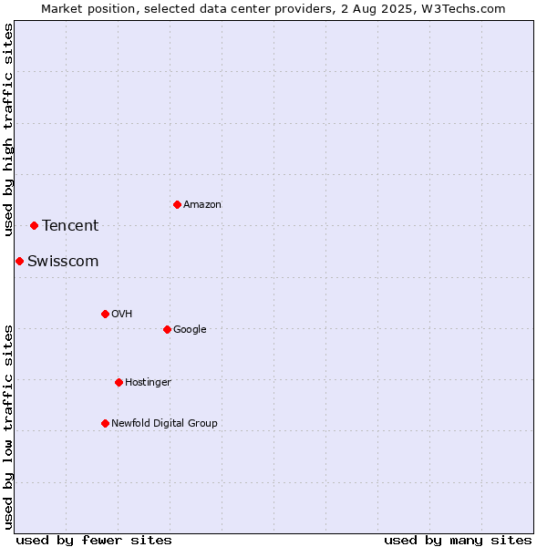 Market position of Tencent vs. Swisscom