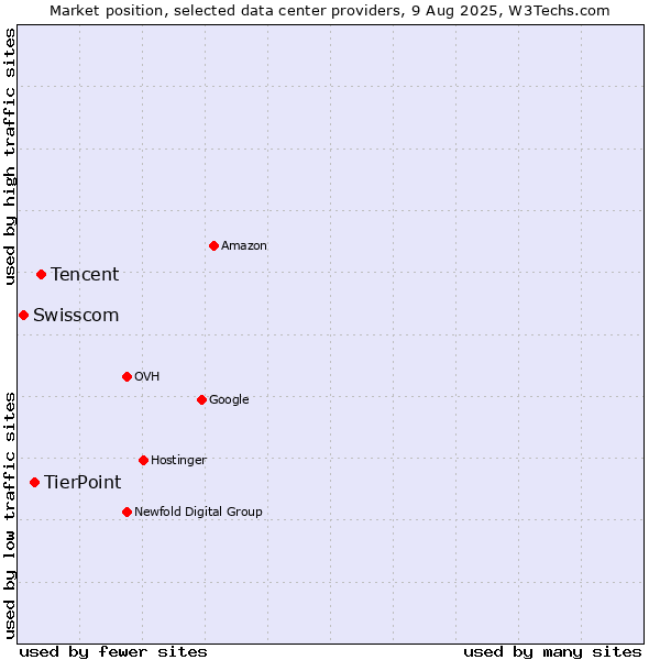 Market position of Tencent vs. TierPoint vs. Swisscom