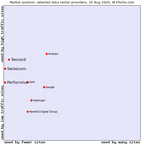 Market position of Tencent vs. Swisscom vs. Performive