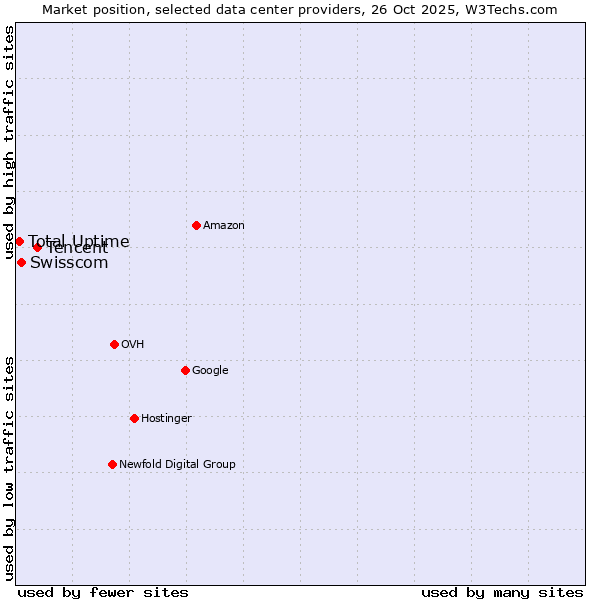 Market position of Tencent vs. Swisscom vs. Total Uptime