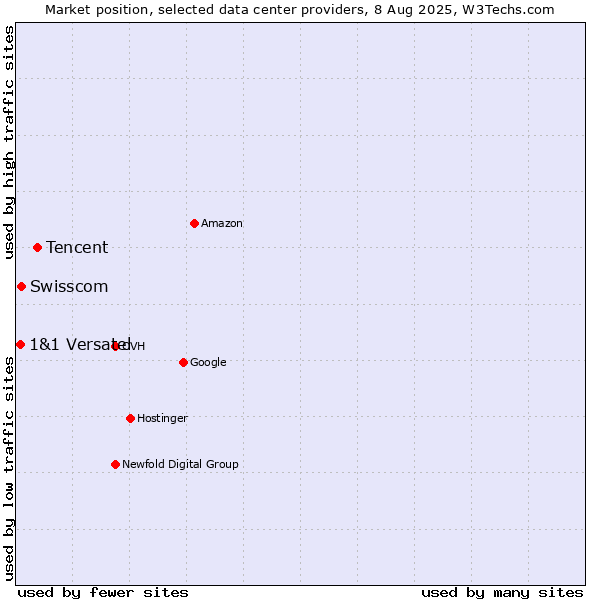 Market position of Tencent vs. Swisscom vs. 1&1 Versatel