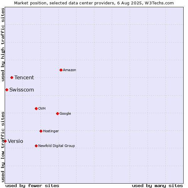 Market position of Tencent vs. Swisscom vs. Versio
