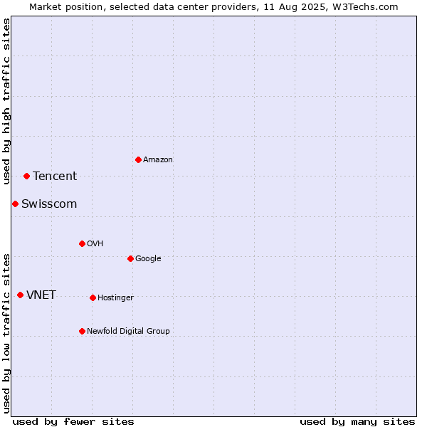Market position of Tencent vs. VNET vs. Swisscom
