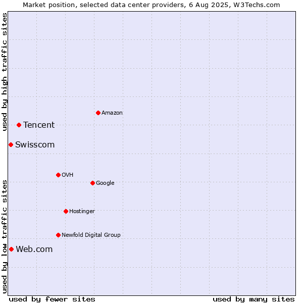Market position of Tencent vs. Web.com vs. Swisscom