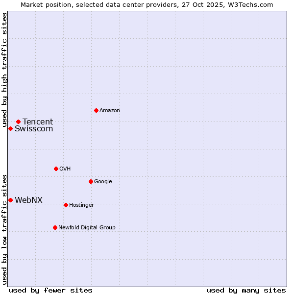 Market position of Tencent vs. Swisscom vs. WebNX