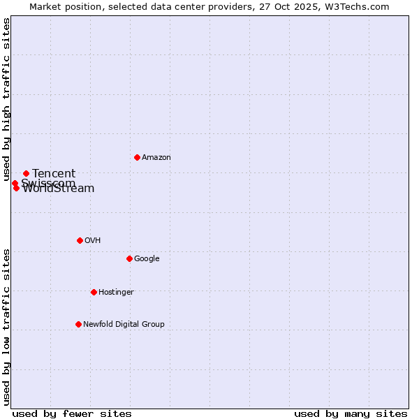 Market position of Tencent vs. WorldStream vs. Swisscom