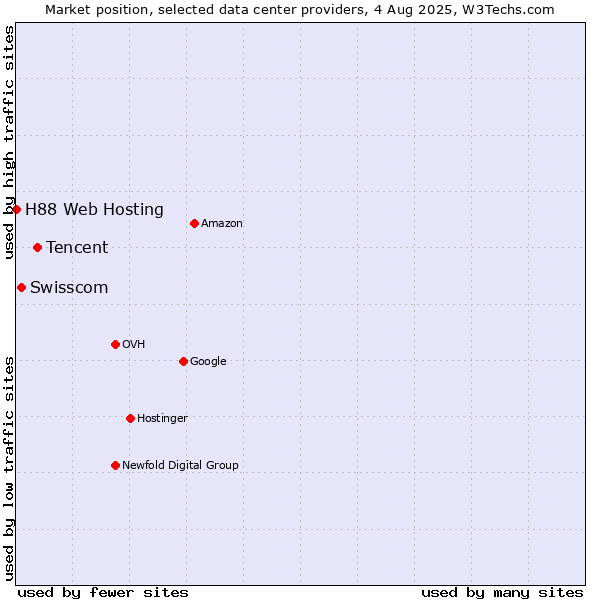 Market position of Tencent vs. Swisscom vs. H88 Web Hosting