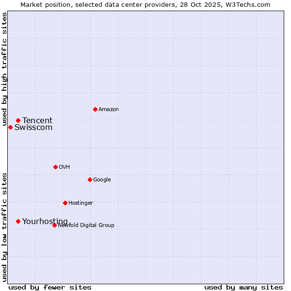 Market position of Tencent vs. Yourhosting vs. Swisscom