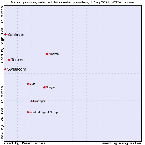 Market position of Tencent vs. Zenlayer vs. Swisscom