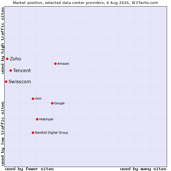 Market position of Tencent vs. Zoho vs. Swisscom