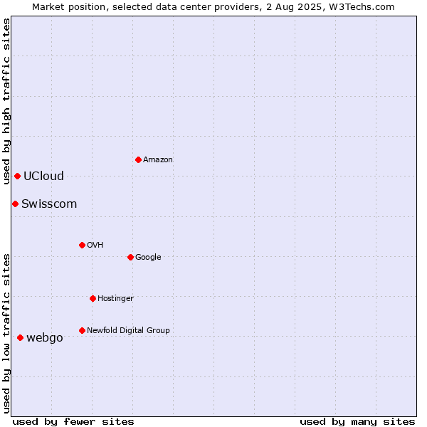 Market position of webgo vs. UCloud vs. Swisscom