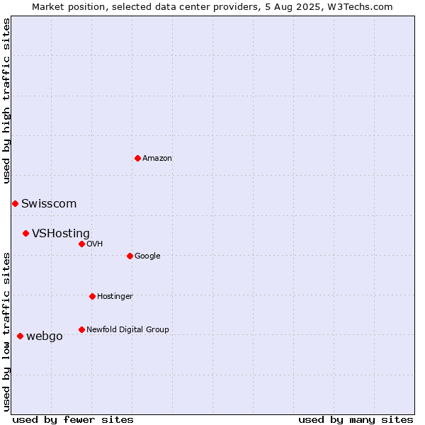 Market position of VSHosting vs. webgo vs. Swisscom