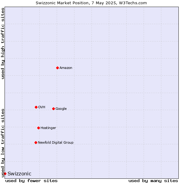 Market position of Swizzonic