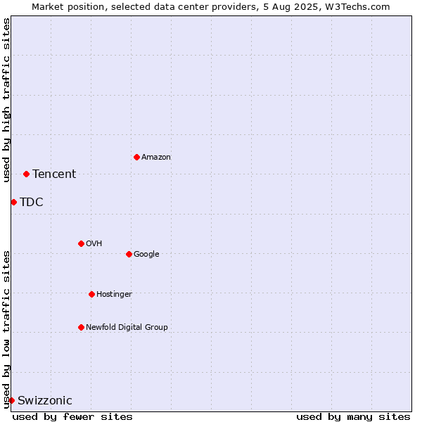 Market position of Tencent vs. TDC vs. Swizzonic