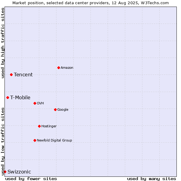 Market position of Tencent vs. T-Mobile vs. Swizzonic