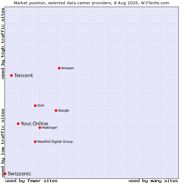 Market position of Your.Online vs. Tencent vs. Swizzonic