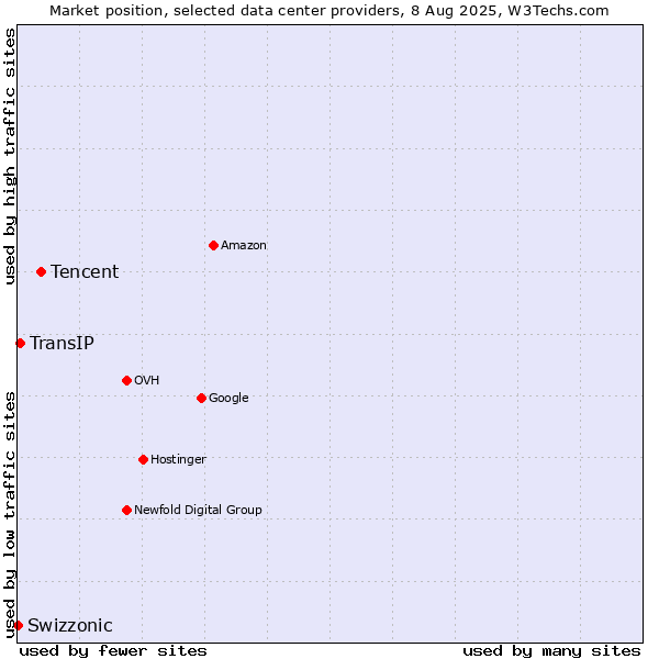 Market position of Tencent vs. TransIP vs. Swizzonic