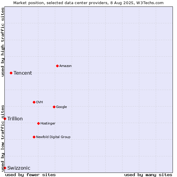 Market position of Tencent vs. Trillion vs. Swizzonic