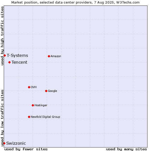 Market position of Tencent vs. T-Systems vs. Swizzonic
