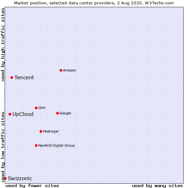 Market position of Tencent vs. UpCloud vs. Swizzonic