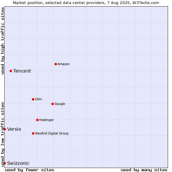 Market position of Tencent vs. Swizzonic vs. Versio