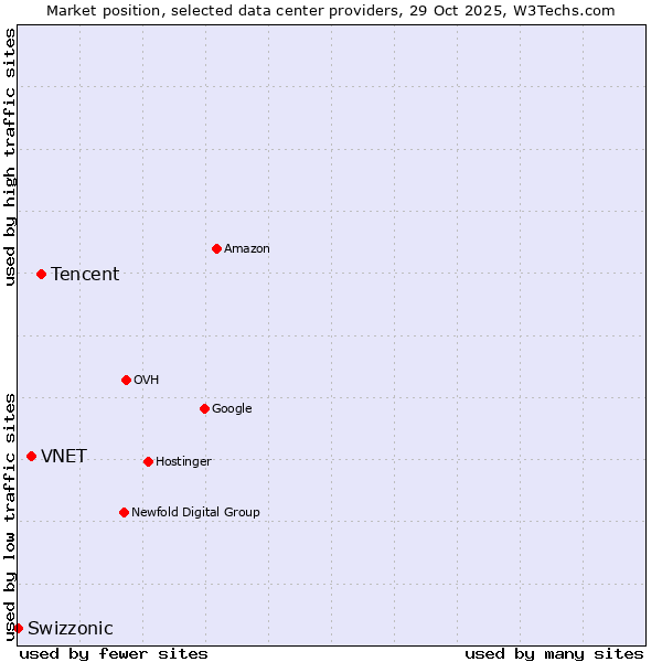 Market position of Tencent vs. VNET vs. Swizzonic