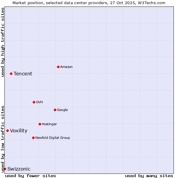 Market position of Tencent vs. Voxility vs. Swizzonic