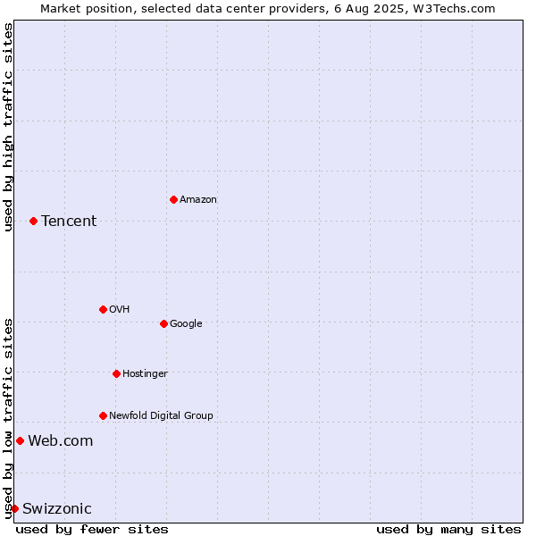 Market position of Tencent vs. Web.com vs. Swizzonic