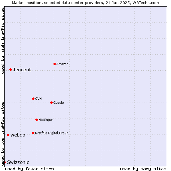 Market position of Tencent vs. webgo vs. Swizzonic