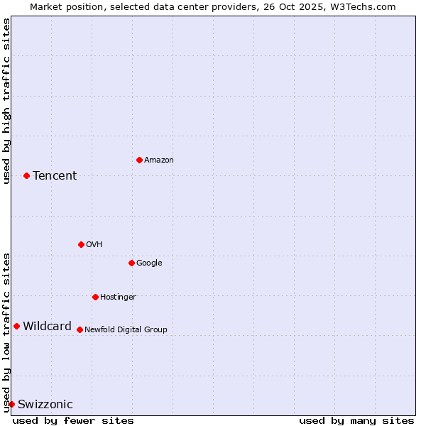 Market position of Tencent vs. Wildcard vs. Swizzonic