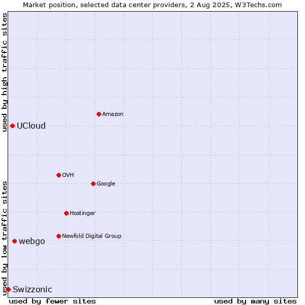 Market position of webgo vs. UCloud vs. Swizzonic