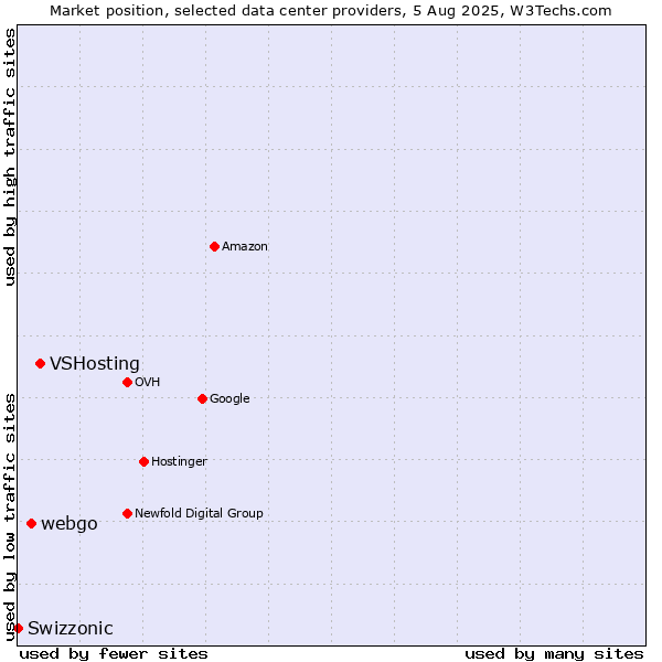 Market position of VSHosting vs. webgo vs. Swizzonic